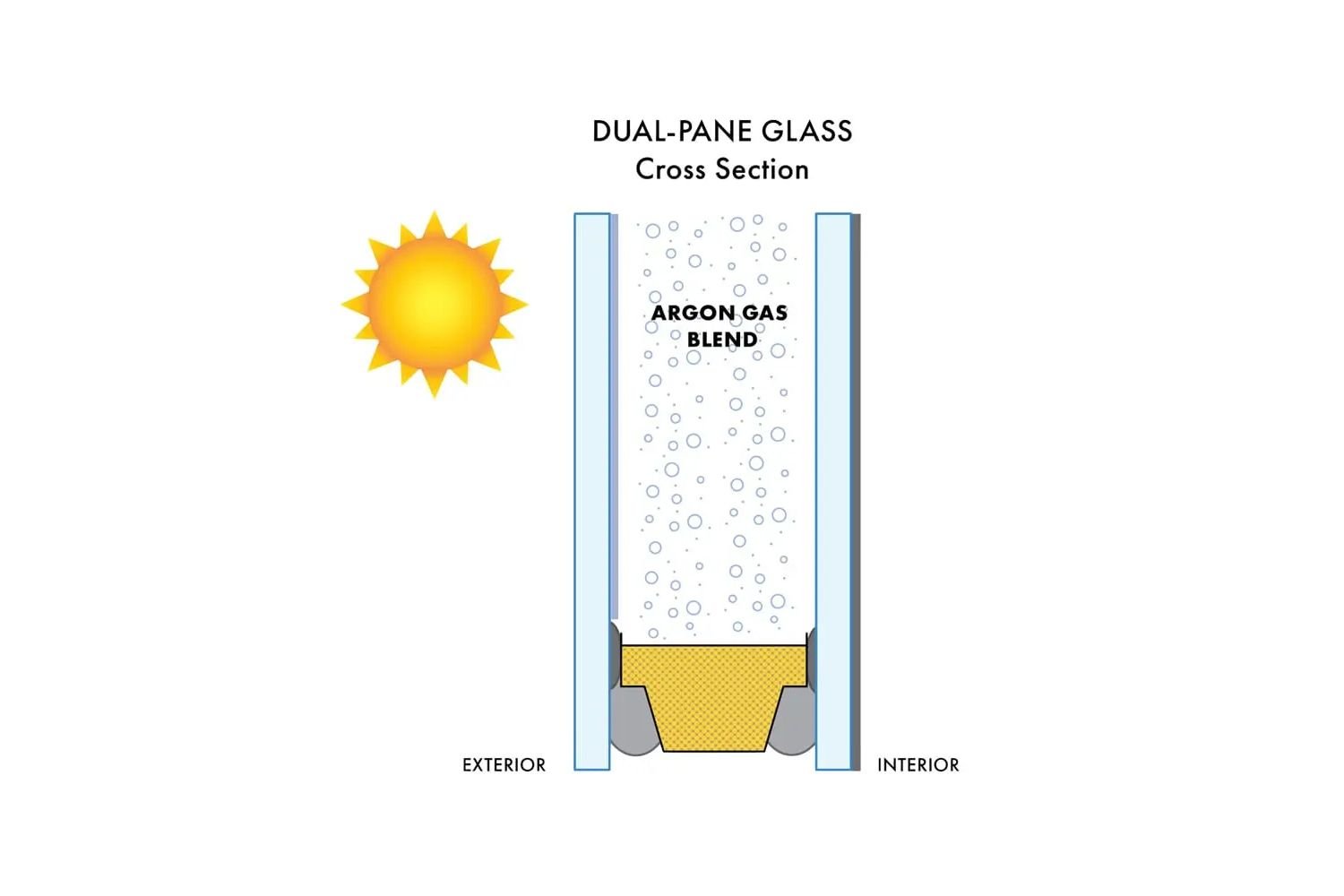 Diagram illustrating double pane glass with sunlight passing through, highlighting energy efficiency and insulation properties.