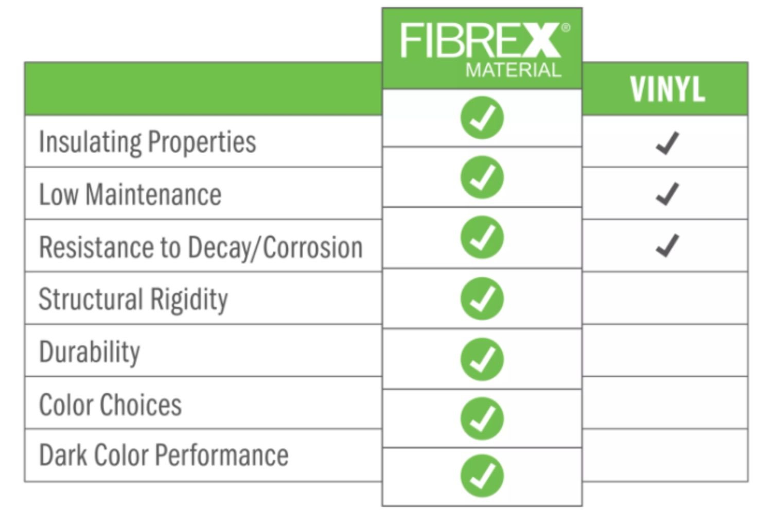 Chart comparing the benefits of Fibrex material and vinyl