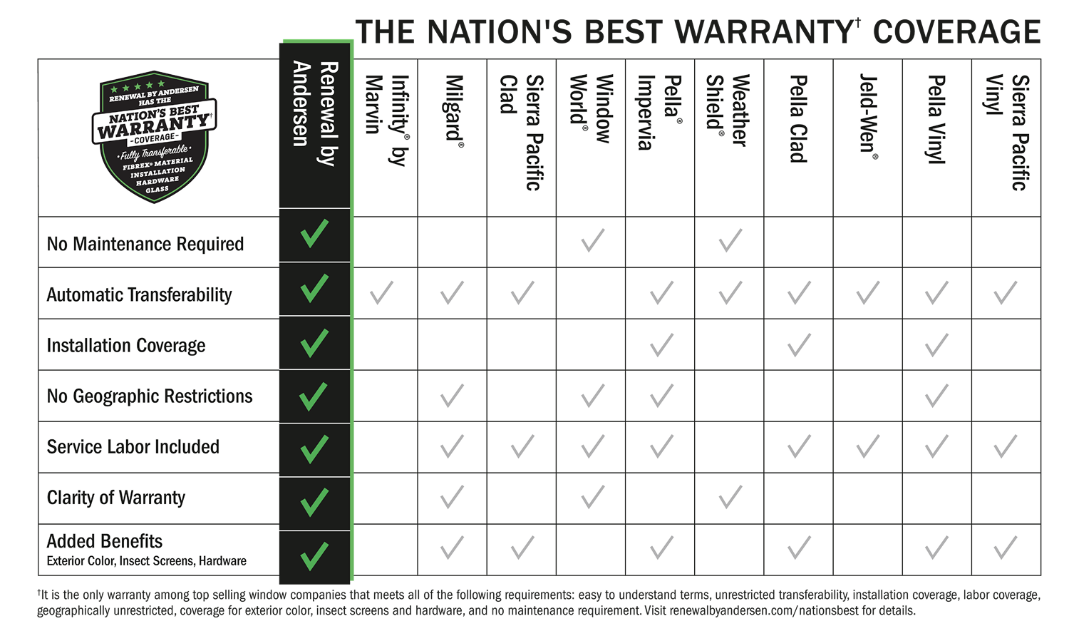 Competitor Nations best warranty comparison table